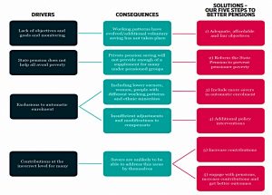 Drivers and solutions