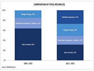 Four factor decomposition