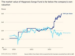Hipgnosis share price