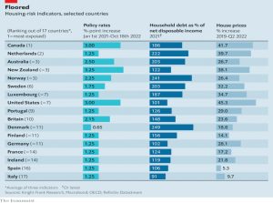 Housing risk indicators