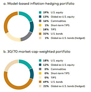 Inflation portfolios