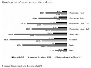 Infrastructure drawdowns