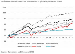 Infrastructure performance