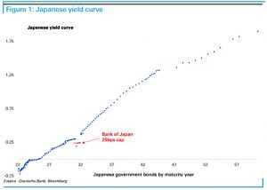 Japanese yield curve
