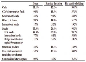Millionaire portfolios