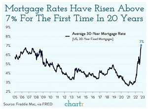 Mortgage rates rise