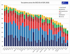 OECD tax systems