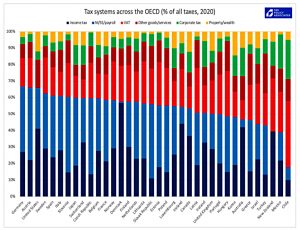 OECD tax systems normalised