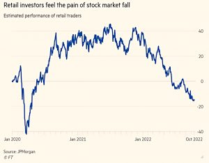 Retail investor losses