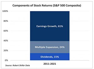 Stock return decomposition last decade