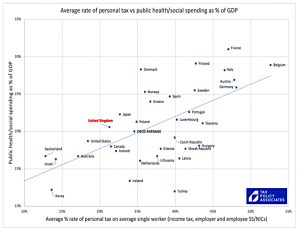 Tax vs welfare