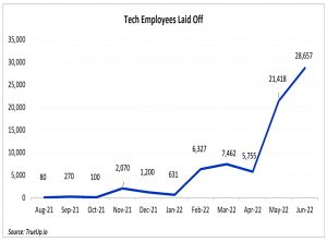 Tech layoffs