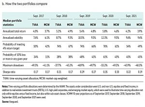 Time varying portfolio differences