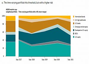 Time varying portfolios