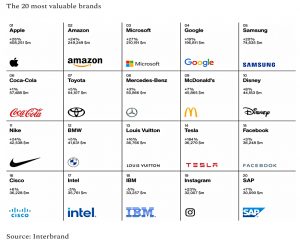 Top 20 brands