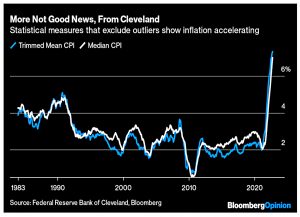 Trimmed mean CPI