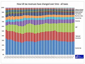 UK tax revenues over time