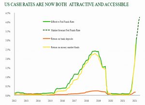 US cash rates