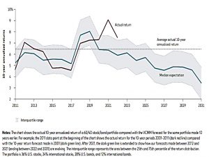 VCMM forecasts