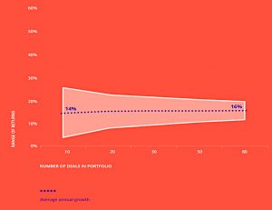 Annual growth without top deals