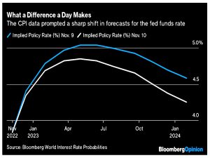 CPI impact on forecasts