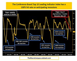 Conference board leading indicators