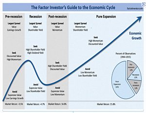 Factor investing and the Economic Cycle