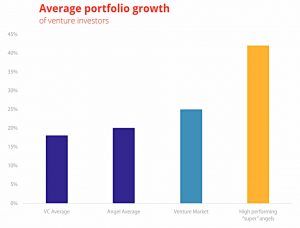 Growth by investor type