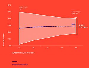 Growth by portfolio size
