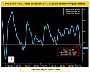 Philly Fed New Orders