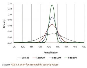 Portfolio return distribution by number of stocks