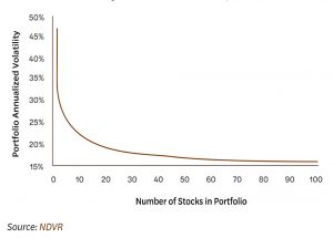 Portfolio volatility by number of stocks