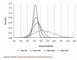 Portfolio volatility distribution by number of stocks