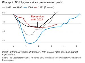 Recession forecast