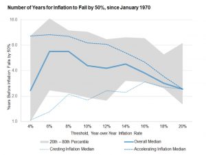 Years to fifty per cent fall