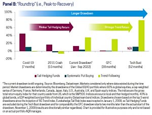 21C peak to recovery