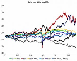 Performance of Alternative ETFs