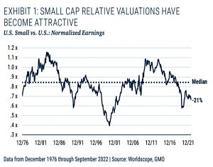 Small Cap relative valuations