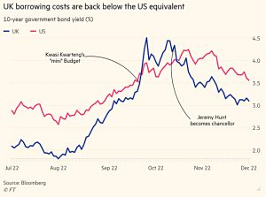 UK and UK yields