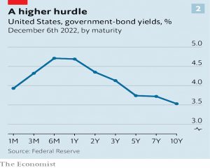 US bond yields