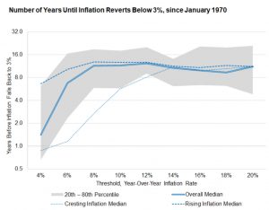 Years to three per cent reversion