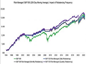 200 Day SandP rebalancing