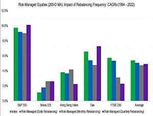 200 Day SandP rebalancing CAGRs