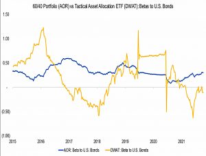 60-40 vs TAA vs Bonds