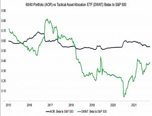 60-40 vs TAA vs Stocks