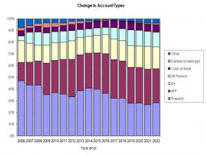 Account types normalised