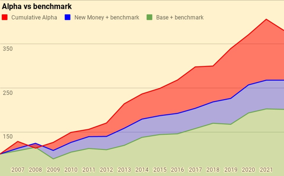 Alpha vs benchmark 2022
