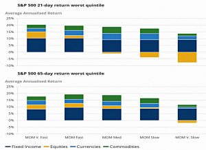 Asset class performance worst quintile