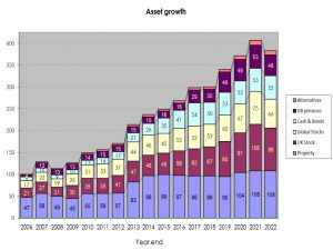 Asset growth