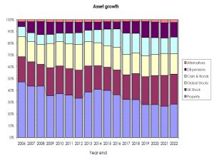 Asset growth normalised